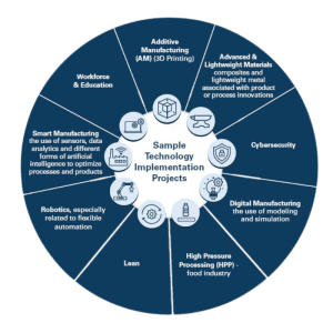 ODMC project list